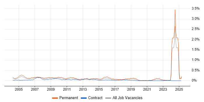 Job vacancy trend for Solutions Consultant in the North of England Job vacancy trend for Solutions Consultant in the North of England