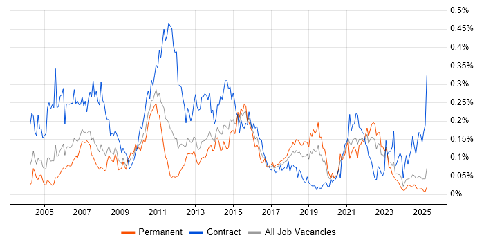 Job vacancy trend for Solutions Designer in the North of England Job vacancy trend for Solutions Designer in the North of England