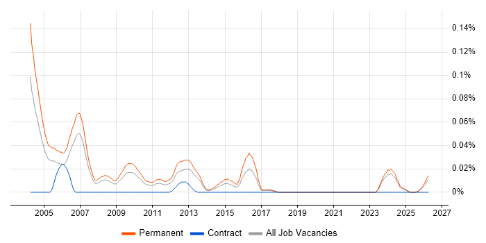 Solutions Sales Executive job vacancy trend in the North of England