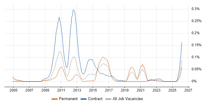 Solvency II job vacancy trend in the North of England
