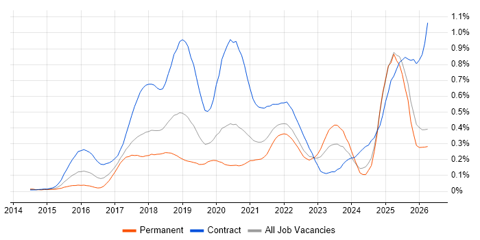 SonarQube job vacancy trend in the North of England
