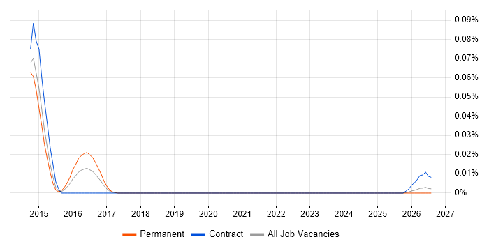 Sonata job vacancy trend in the North of England