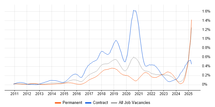Job vacancy trend for Sonatype Nexus in the North of England Job vacancy trend for Sonatype Nexus in the North of England