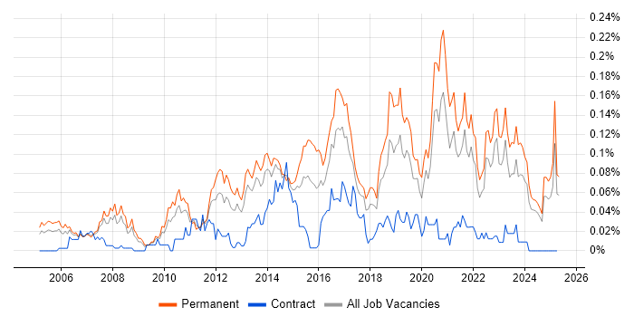 Job vacancy trend for SonicWALL in the North of England Job vacancy trend for SonicWALL in the North of England