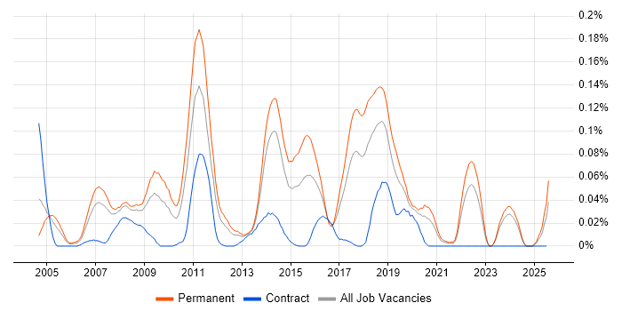 Job vacancy trend for Sony in the North of England Job vacancy trend for Sony in the North of England