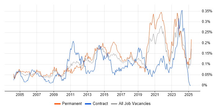 Job vacancy trend for Sophos in the North of England Job vacancy trend for Sophos in the North of England
