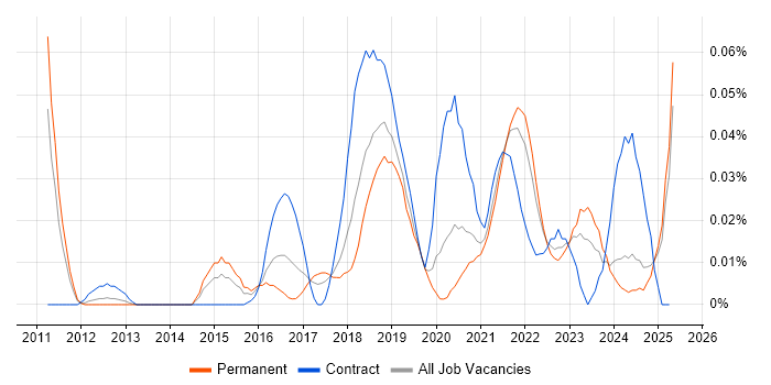 Job vacancy trend for SOQL in the North of England Job vacancy trend for SOQL in the North of England