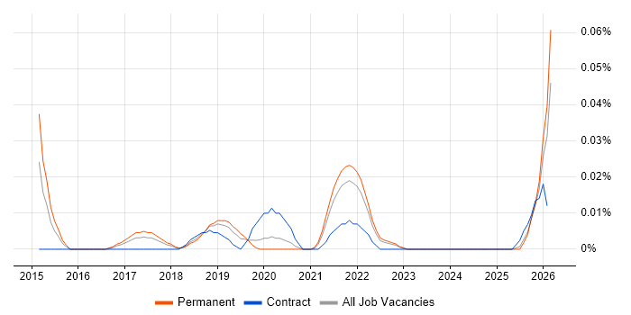 SOSL job vacancy trend in the North of England
