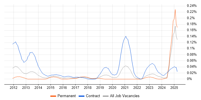 Job vacancy trend for Source to Pay in the North of England Job vacancy trend for Source to Pay in the North of England