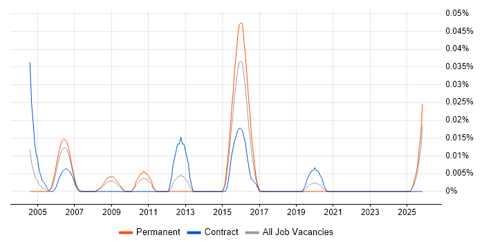 SOX 404 job vacancy trend in the North of England