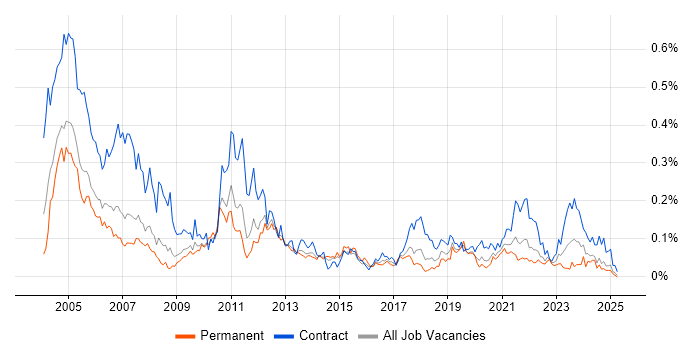 Job vacancy trend for Spanish Language in the North of England Job vacancy trend for Spanish Language in the North of England