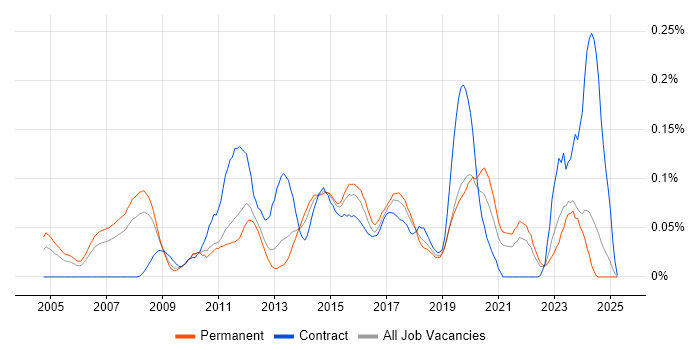 Job vacancy trend for Spanning Tree in the North of England Job vacancy trend for Spanning Tree in the North of England