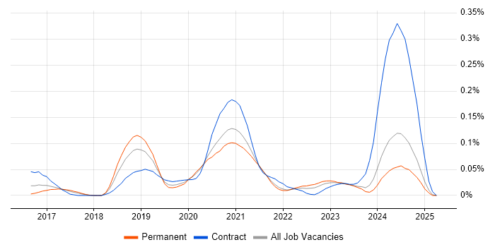 Job vacancy trend for Spark SQL in the North of England Job vacancy trend for Spark SQL in the North of England
