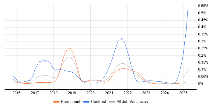 Job vacancy trend for Spark Streaming in the North of England Job vacancy trend for Spark Streaming in the North of England
