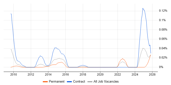 SPARQL job vacancy trend in the North of England