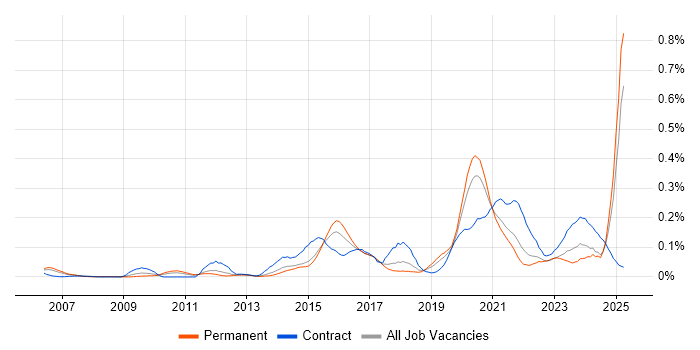 Job vacancy trend for Sparx in the North of England Job vacancy trend for Sparx in the North of England
