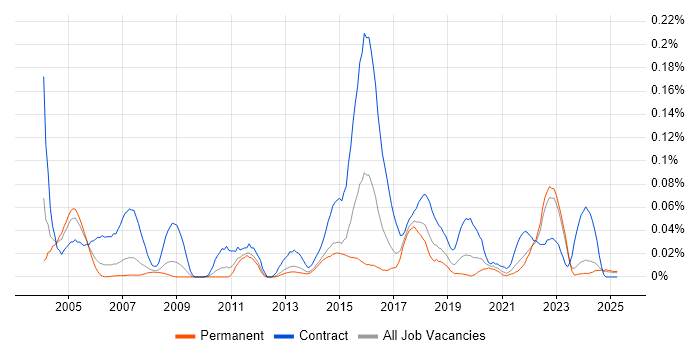 Job vacancy trend for Spatial Data in the North of England Job vacancy trend for Spatial Data in the North of England