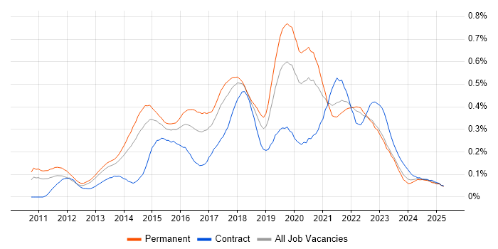 Job vacancy trend for SpecFlow in the North of England Job vacancy trend for SpecFlow in the North of England