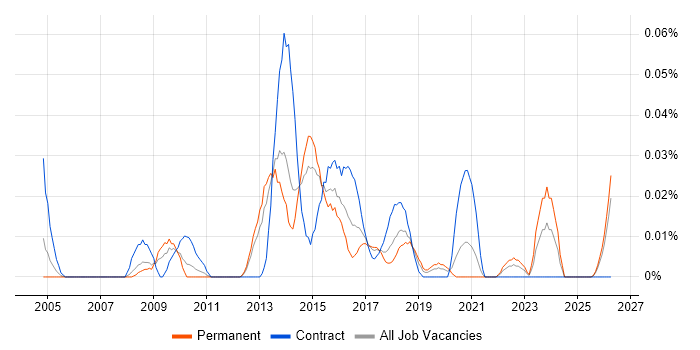 Spend Analysis job vacancy trend in the North of England