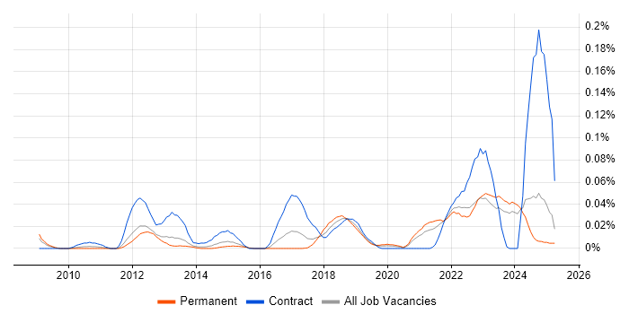 Job vacancy trend for SPFx in the North of England Job vacancy trend for SPFx in the North of England