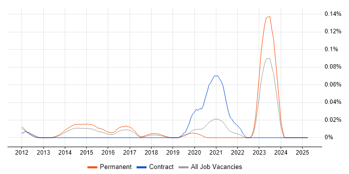 Job vacancy trend for Spine.js in the North of England Job vacancy trend for Spine.js in the North of England