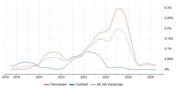 Job vacancy trend for Spinnaker in the North of England Job vacancy trend for Spinnaker in the North of England