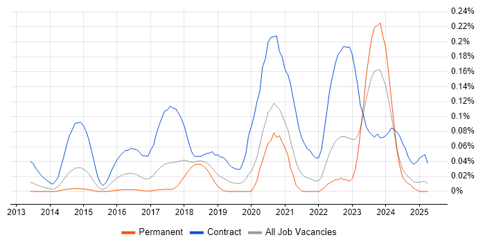 Job vacancy trend for Splunk Engineer in the North of England Job vacancy trend for Splunk Engineer in the North of England