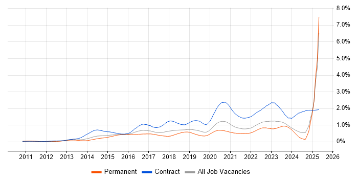 Job vacancy trend for Splunk in the North of England Job vacancy trend for Splunk in the North of England