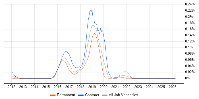 Spock job vacancy trend in the North of England