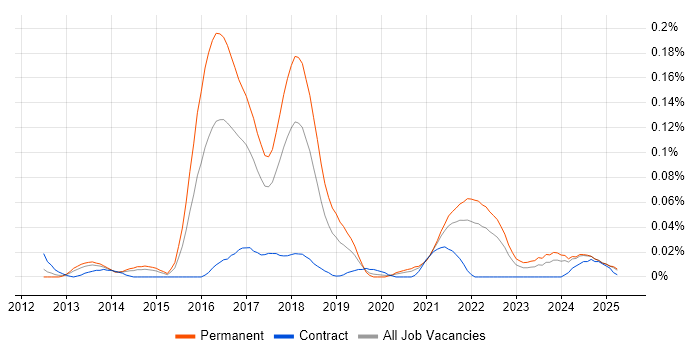 Job vacancy trend for Spotify in the North of England