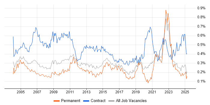 Job vacancy trend for Spreadsheet in the North of England Job vacancy trend for Spreadsheet in the North of England