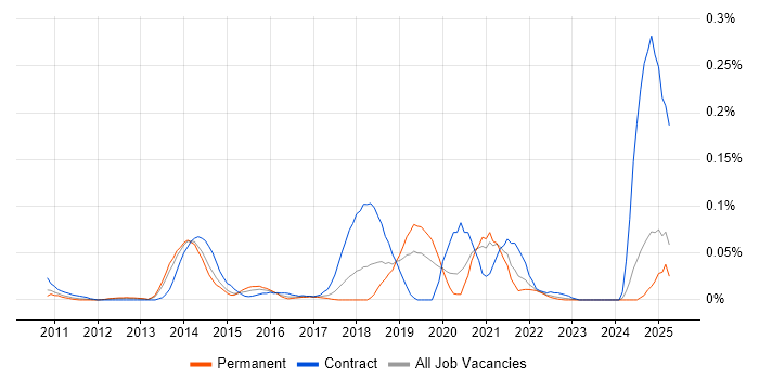 Job vacancy trend for Spring Batch in the North of England Job vacancy trend for Spring Batch in the North of England