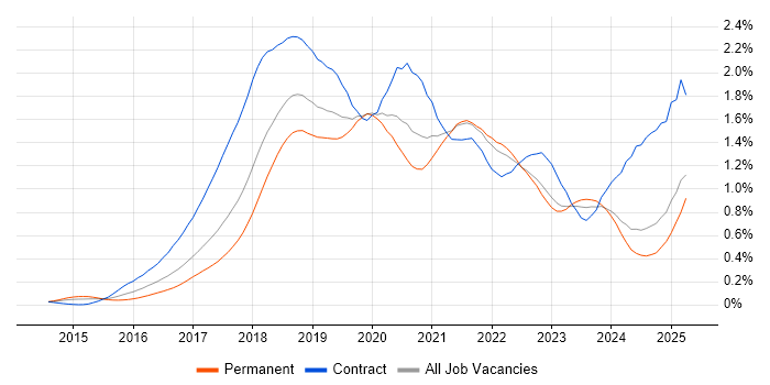 Job vacancy trend for Spring Boot in the North of England Job vacancy trend for Spring Boot in the North of England