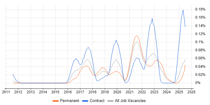 Job vacancy trend for Spring Cloud in the North of England Job vacancy trend for Spring Cloud in the North of England