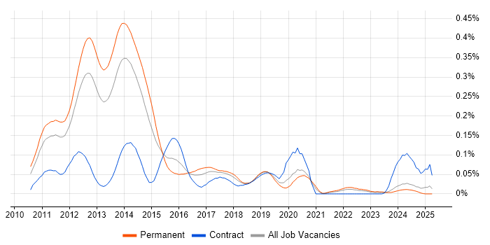 Job vacancy trend for Spring Integration in the North of England Job vacancy trend for Spring Integration in the North of England