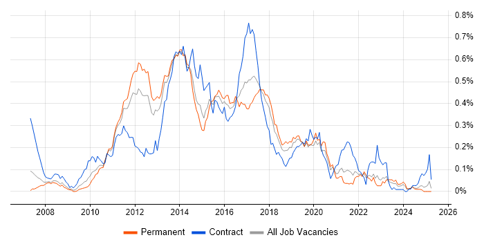 Job vacancy trend for Spring MVC in the North of England Job vacancy trend for Spring MVC in the North of England