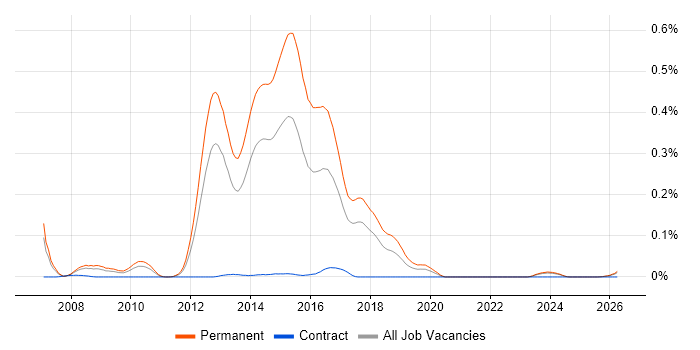 Spring.NET job vacancy trend in the North of England