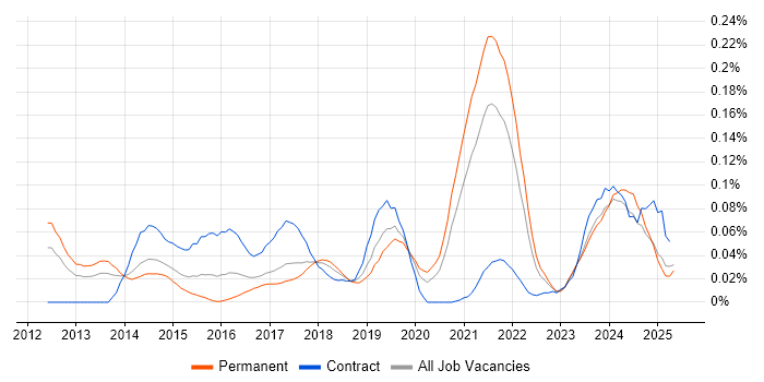 Job vacancy trend for Sprint Backlog in the North of England Job vacancy trend for Sprint Backlog in the North of England