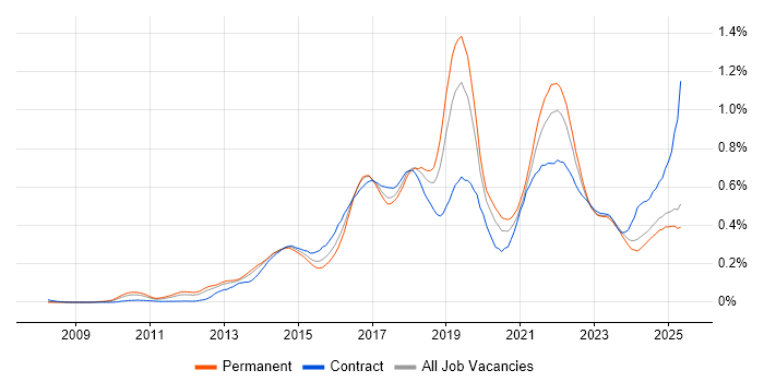 Job vacancy trend for Sprint Planning in the North of England Job vacancy trend for Sprint Planning in the North of England