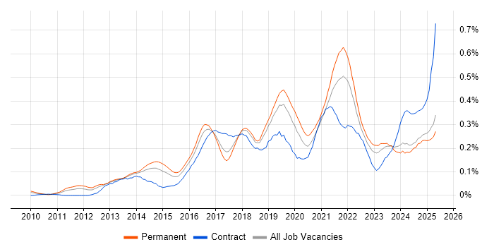 Job vacancy trend for Sprint Retrospective in the North of England Job vacancy trend for Sprint Retrospective in the North of England