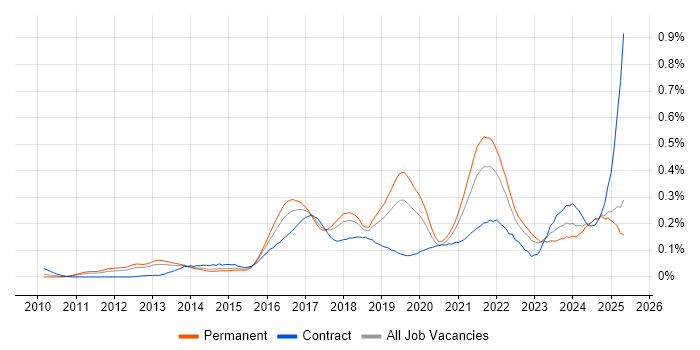 Job vacancy trend for Sprint Review in the North of England Job vacancy trend for Sprint Review in the North of England