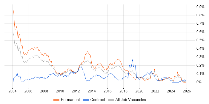 SPSS job vacancy trend in the North of England