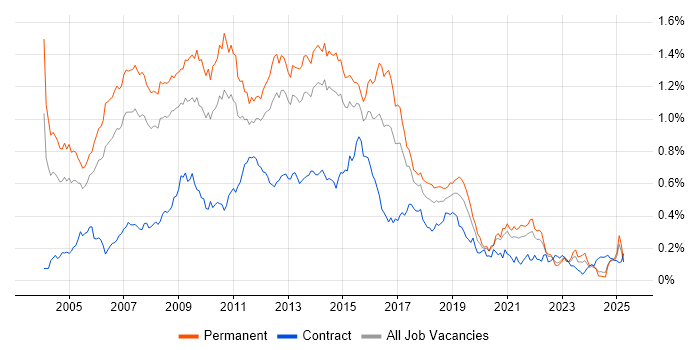 Job vacancy trend for SQL Analyst in the North of England Job vacancy trend for SQL Analyst in the North of England