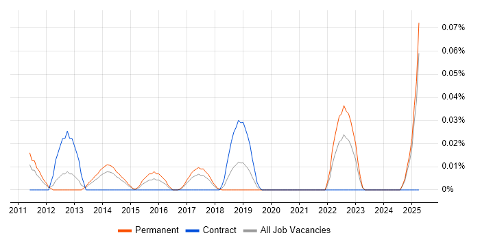 Job vacancy trend for SQL CLR in the North of England Job vacancy trend for SQL CLR in the North of England