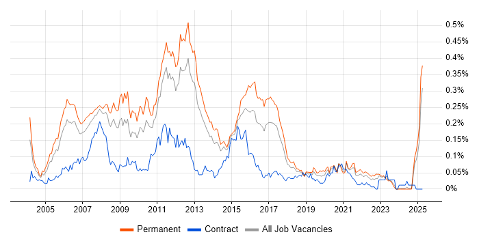 Job vacancy trend for SQL Database Developer in the North of England Job vacancy trend for SQL Database Developer in the North of England