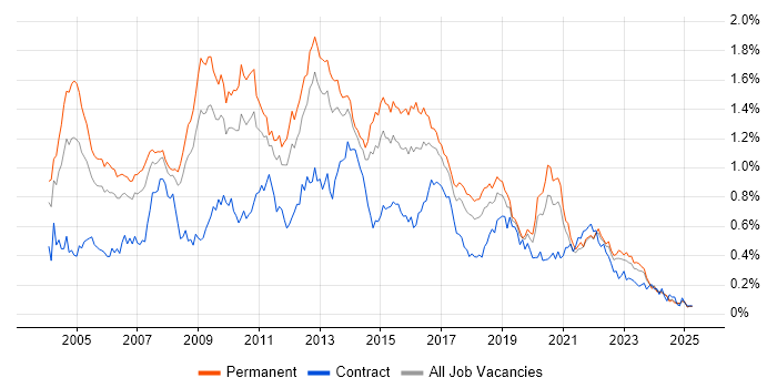 Job vacancy trend for SQL DBA in the North of England Job vacancy trend for SQL DBA in the North of England