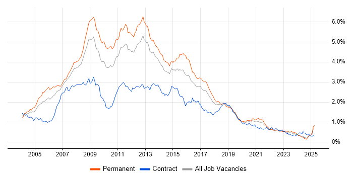 Job vacancy trend for SQL Developer in the North of England Job vacancy trend for SQL Developer in the North of England