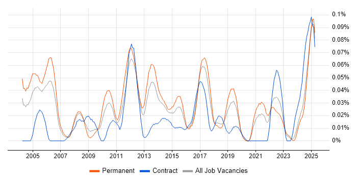 Job vacancy trend for SQL Optimisation in the North of England Job vacancy trend for SQL Optimisation in the North of England