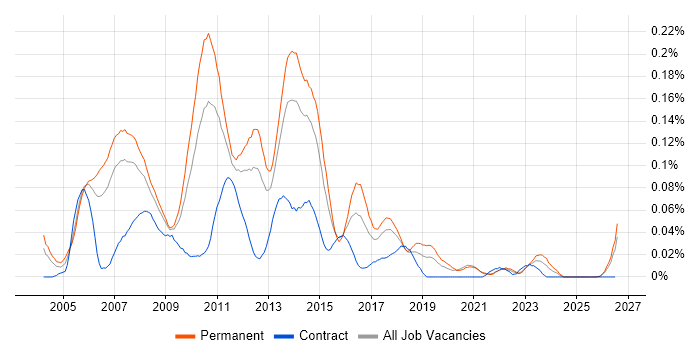 SQL Reporting Analyst job vacancy trend in the North of England