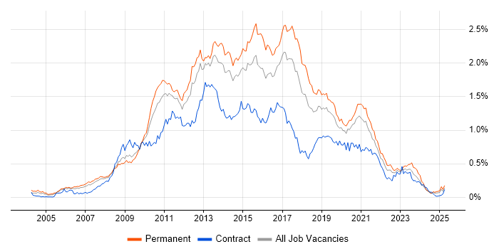 Job vacancy trend for SQL Server Analysis Services in the North of England Job vacancy trend for SQL Server Analysis Services in the North of England